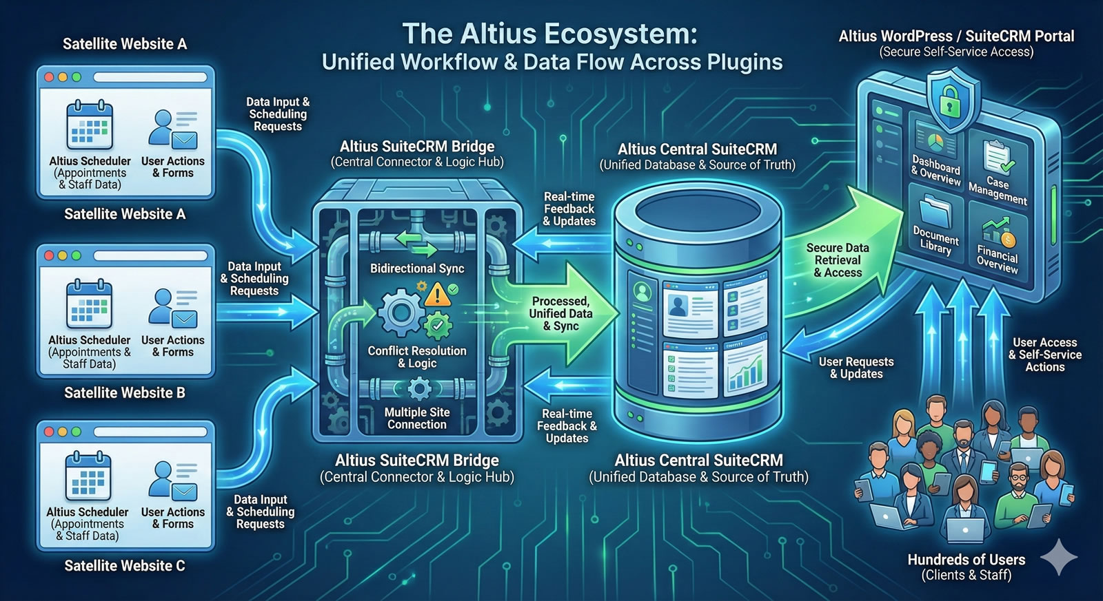 Altius Ecosystem Architecture
